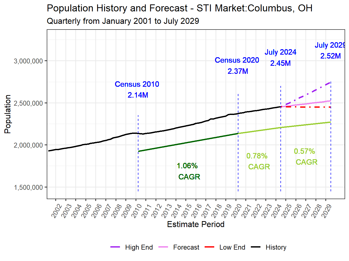 Population Long Trend and Forecast
