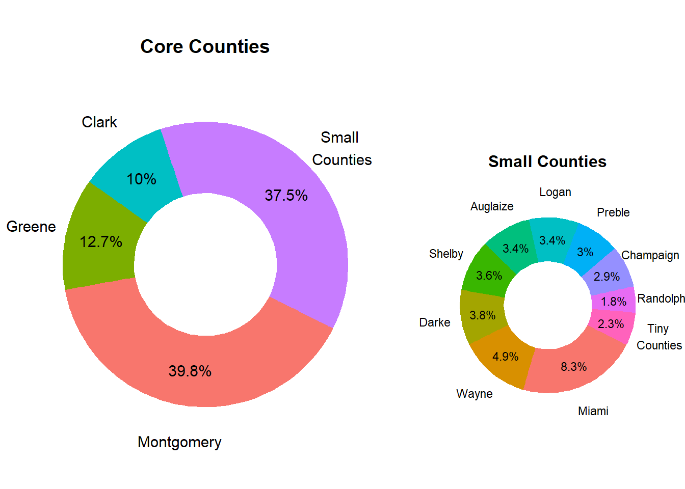 Relative County Population Size in Market