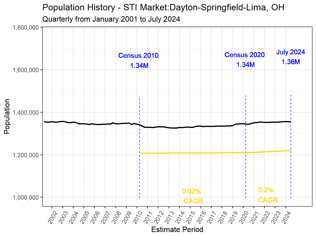 History Market Population