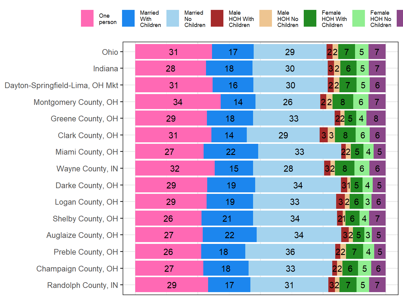 Household Type Comparison
