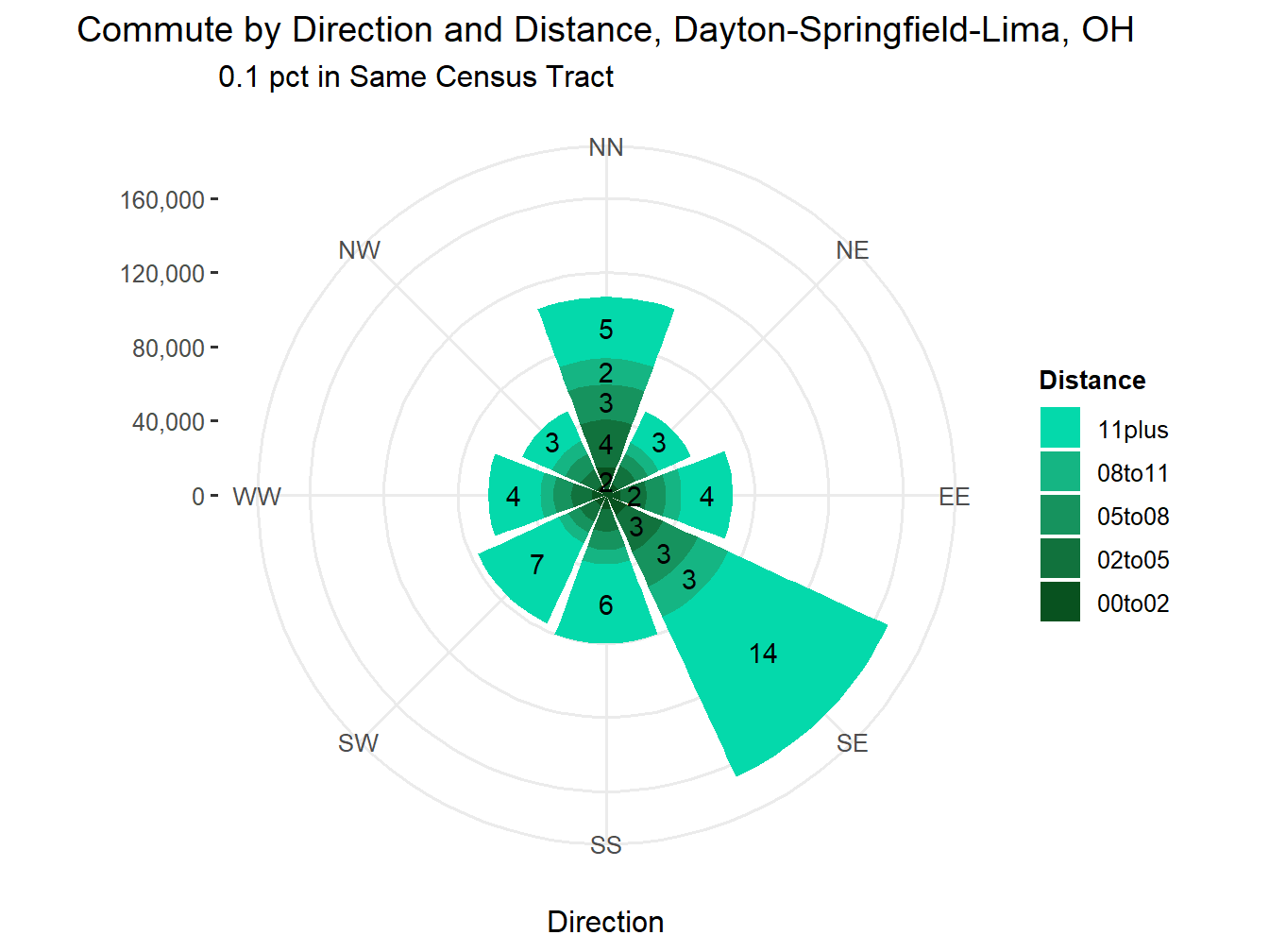 Commute Distance and Direction