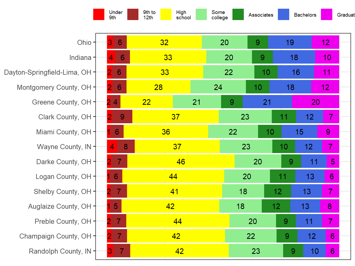 Educational Attainment Comparison