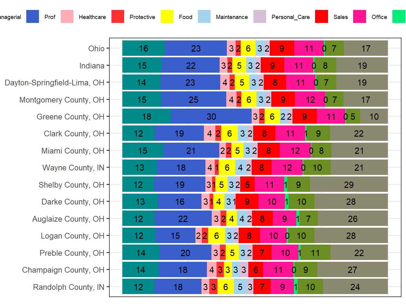 Occupation Employment Comparison