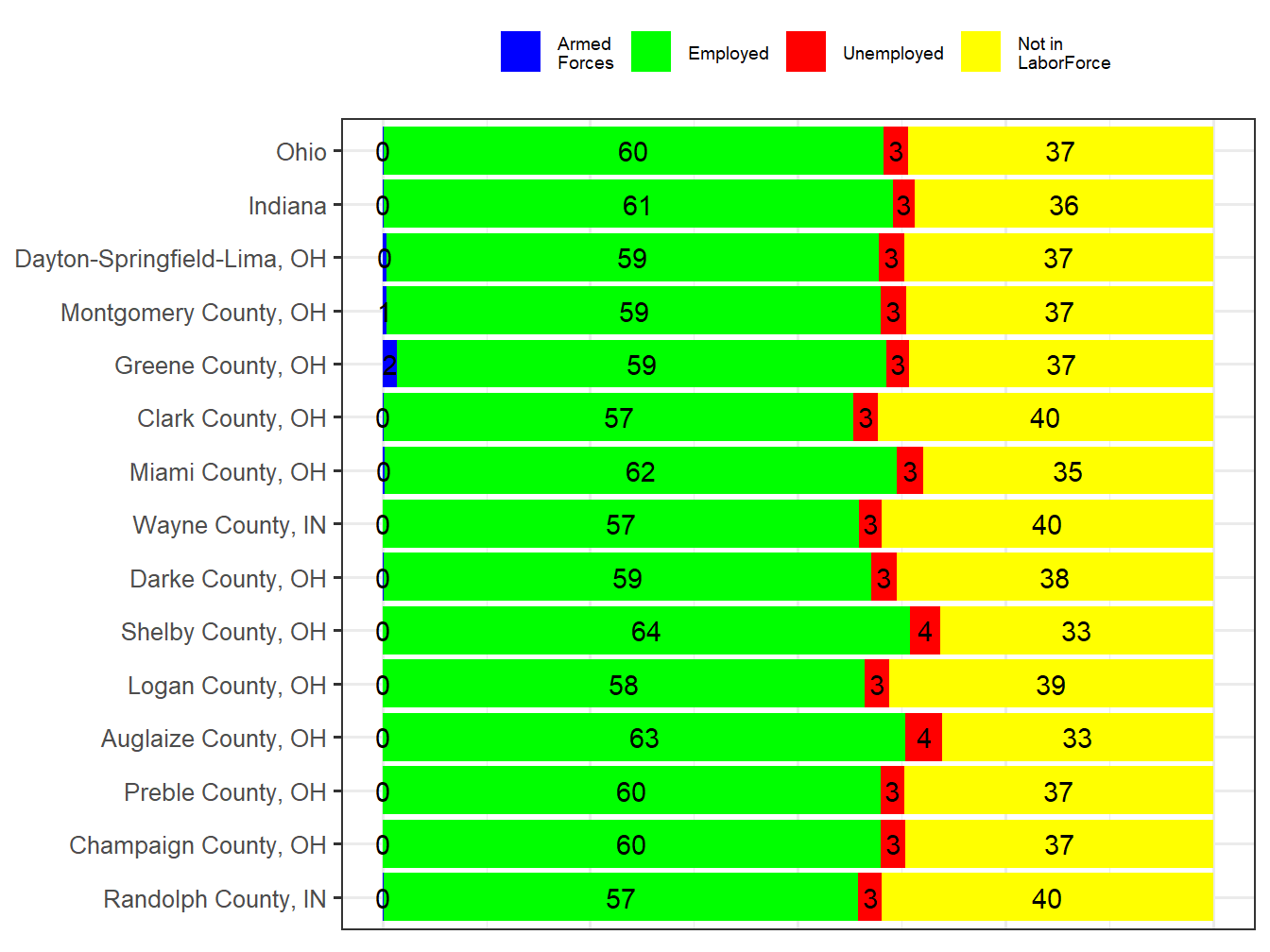 Labor Force Comparison