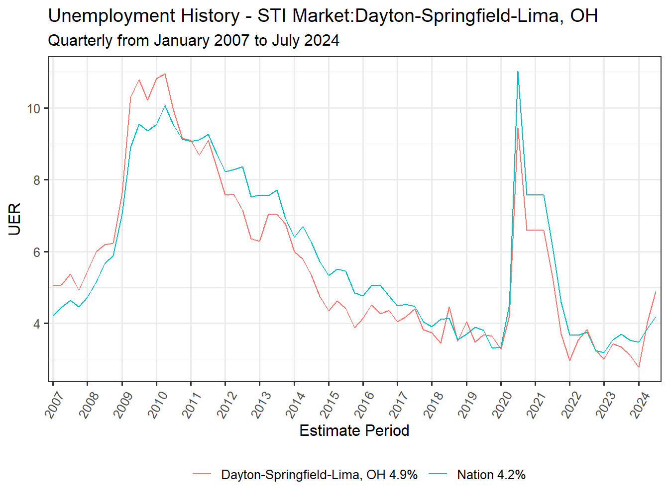 Unemployment Rate