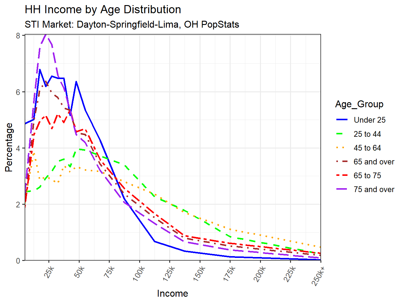 Income Distribution Line