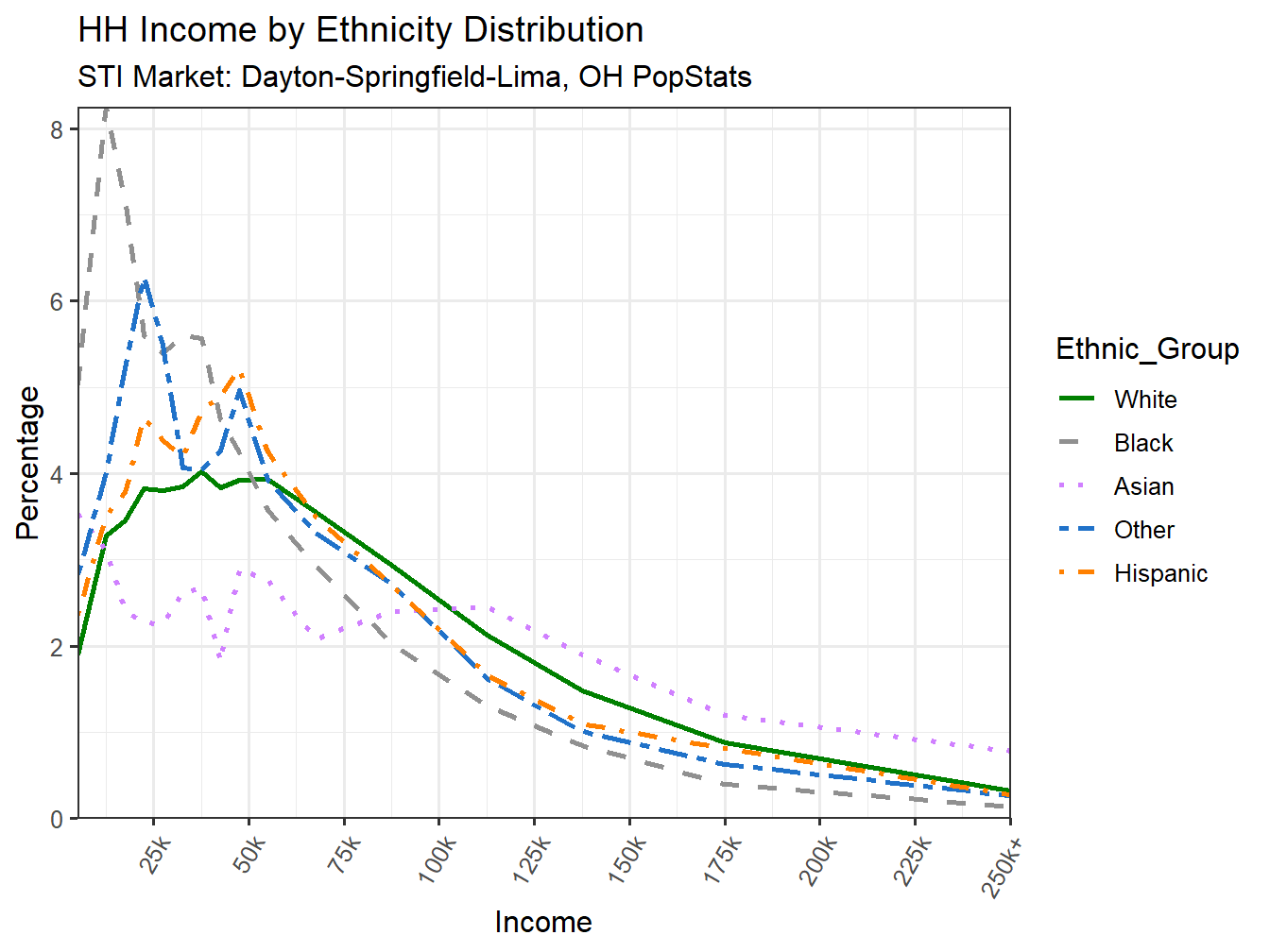 Income Distribution Line