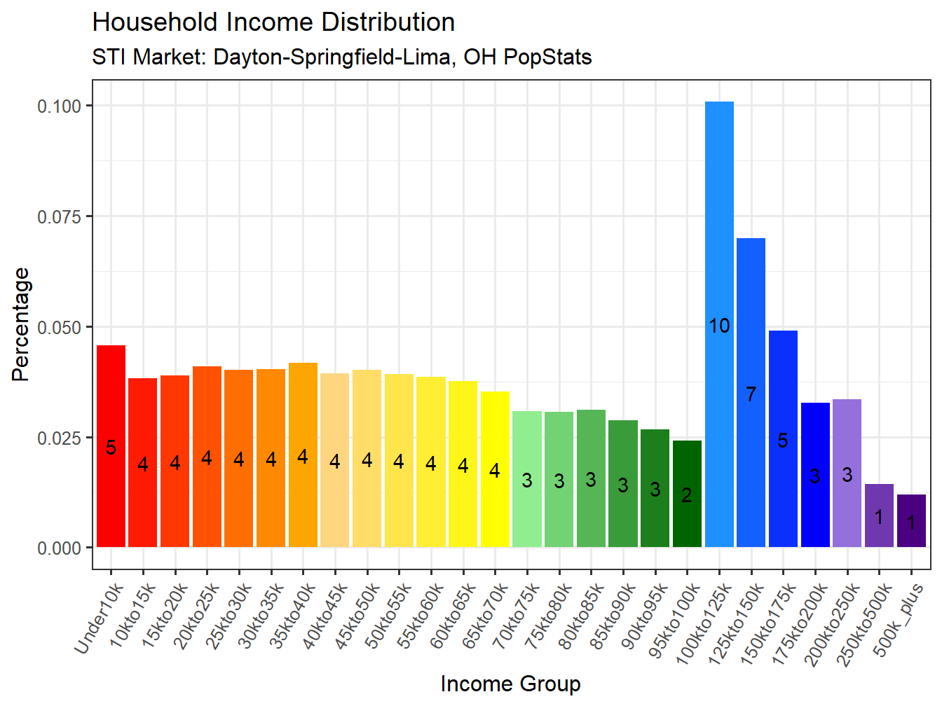 Income Distribution