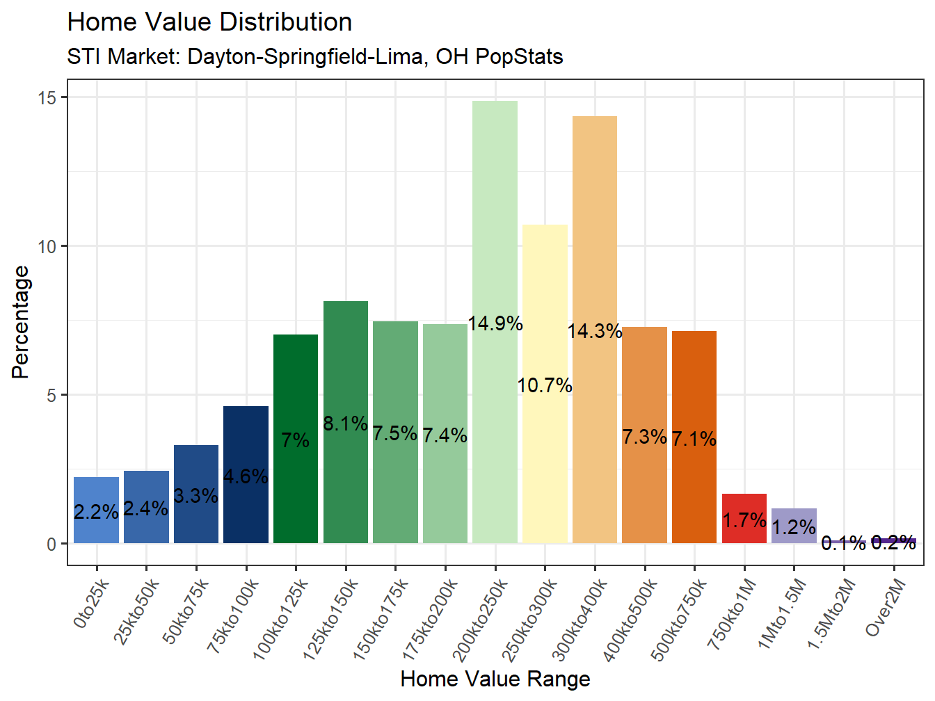 Home Value Distribution