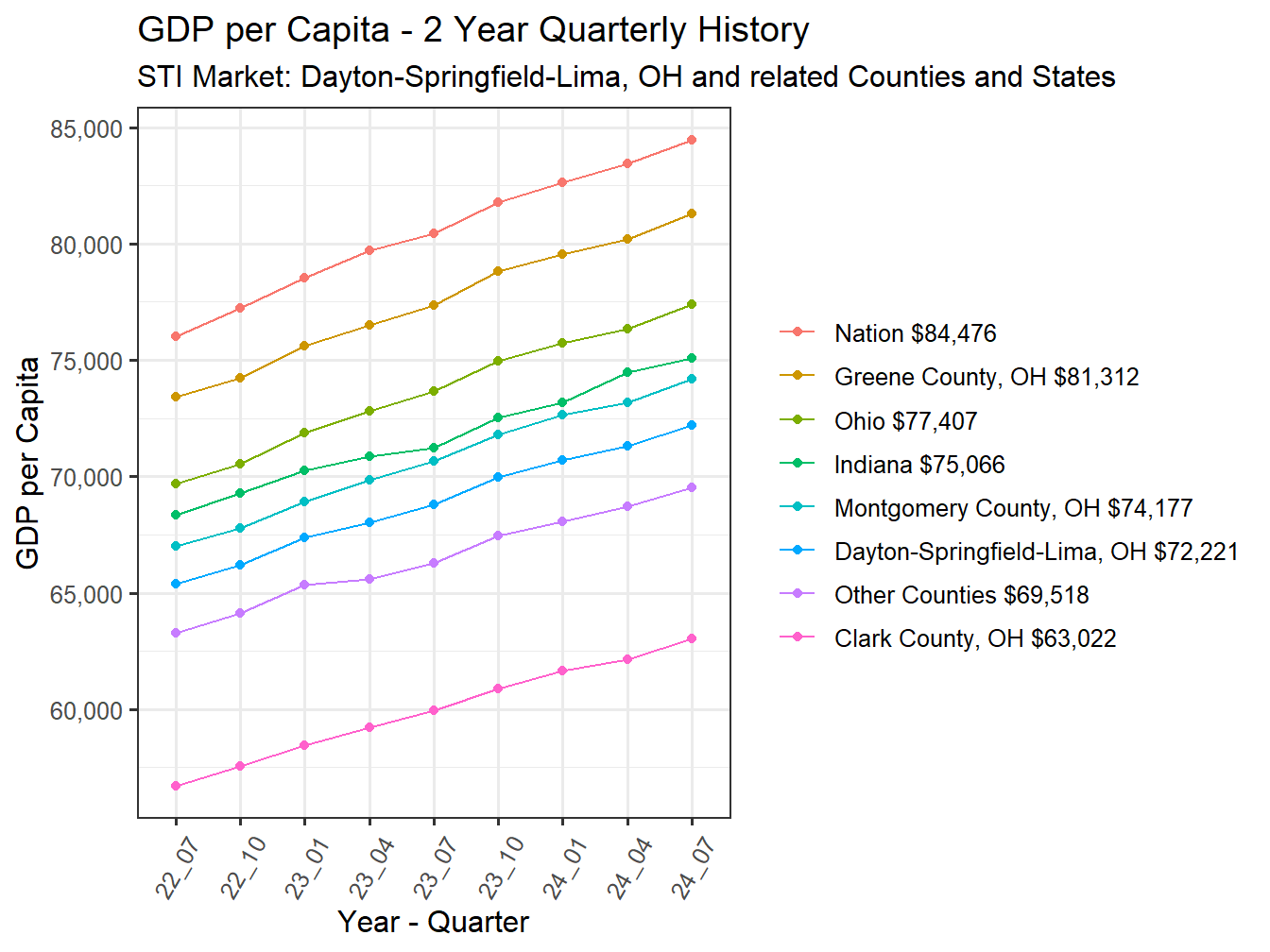 GDP per Capita 2y history