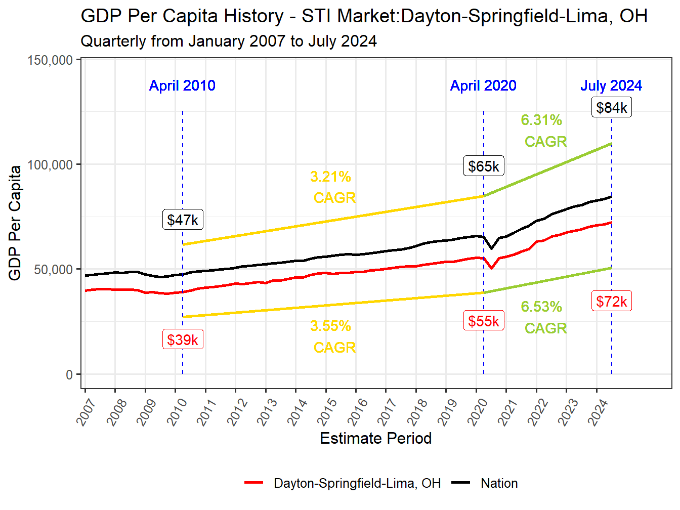 GDP per Capita long history