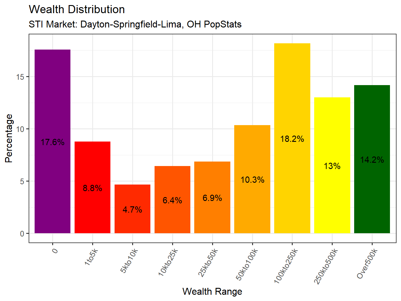 Wealth Distribution