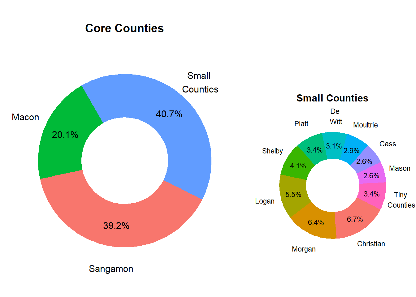 Relative County Population Size in Market