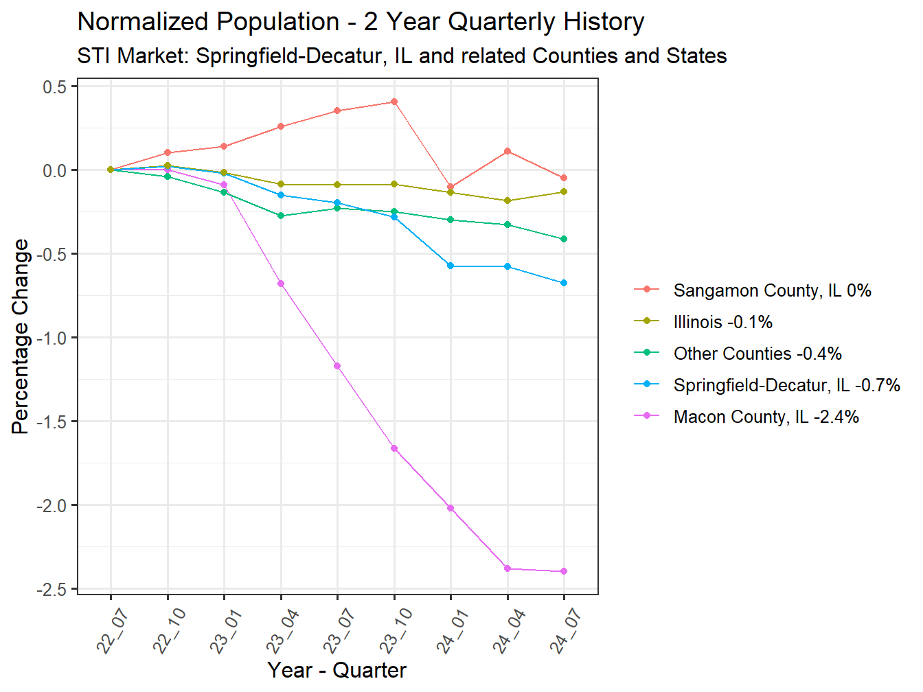 History of County Population