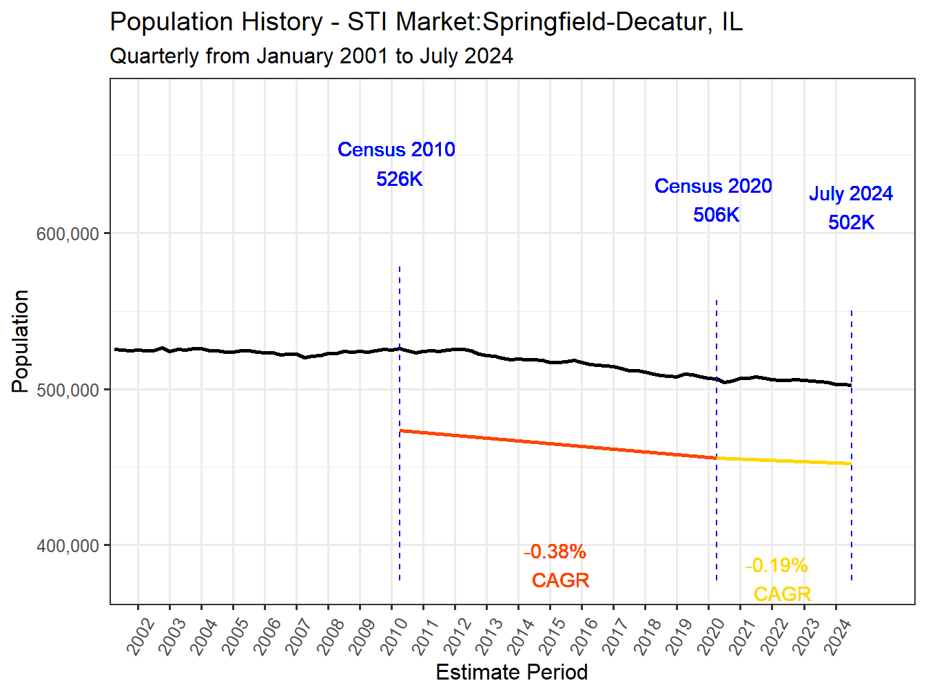 History Market Population