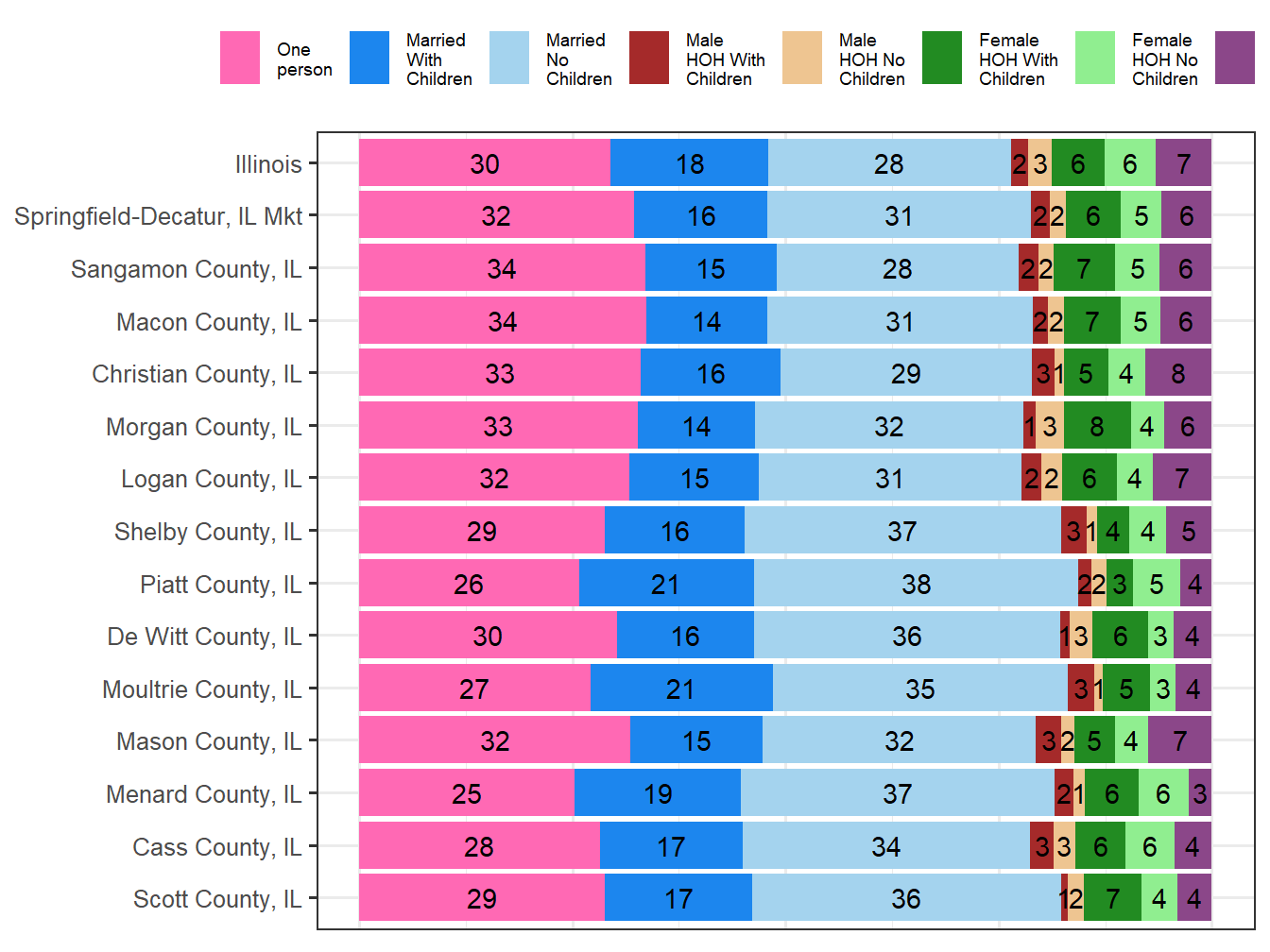 Household Type Comparison