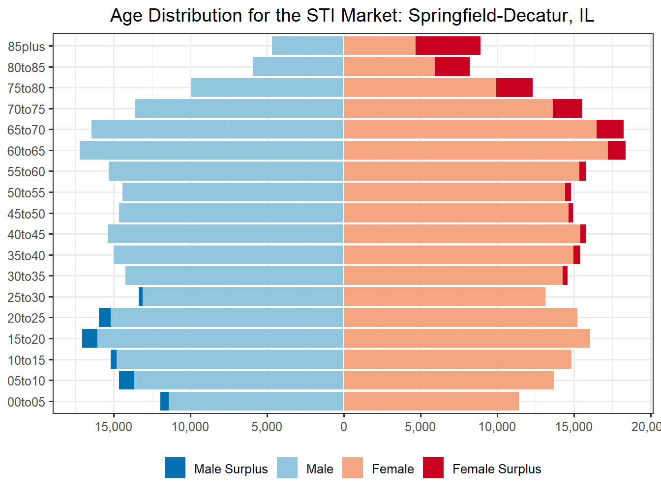 Population Pyramid for Market