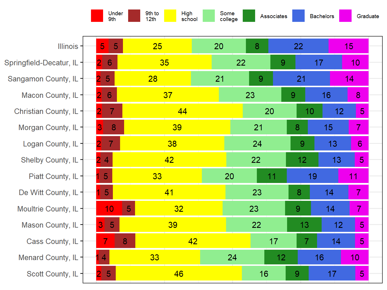 Educational Attainment Comparison