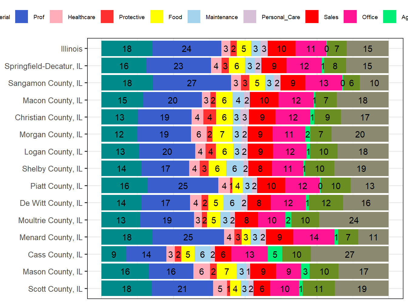 Occupation Employment Comparison