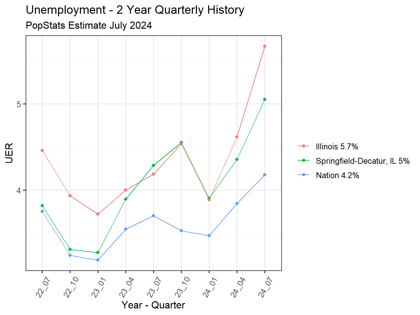 Unemployment Rate - 8Q