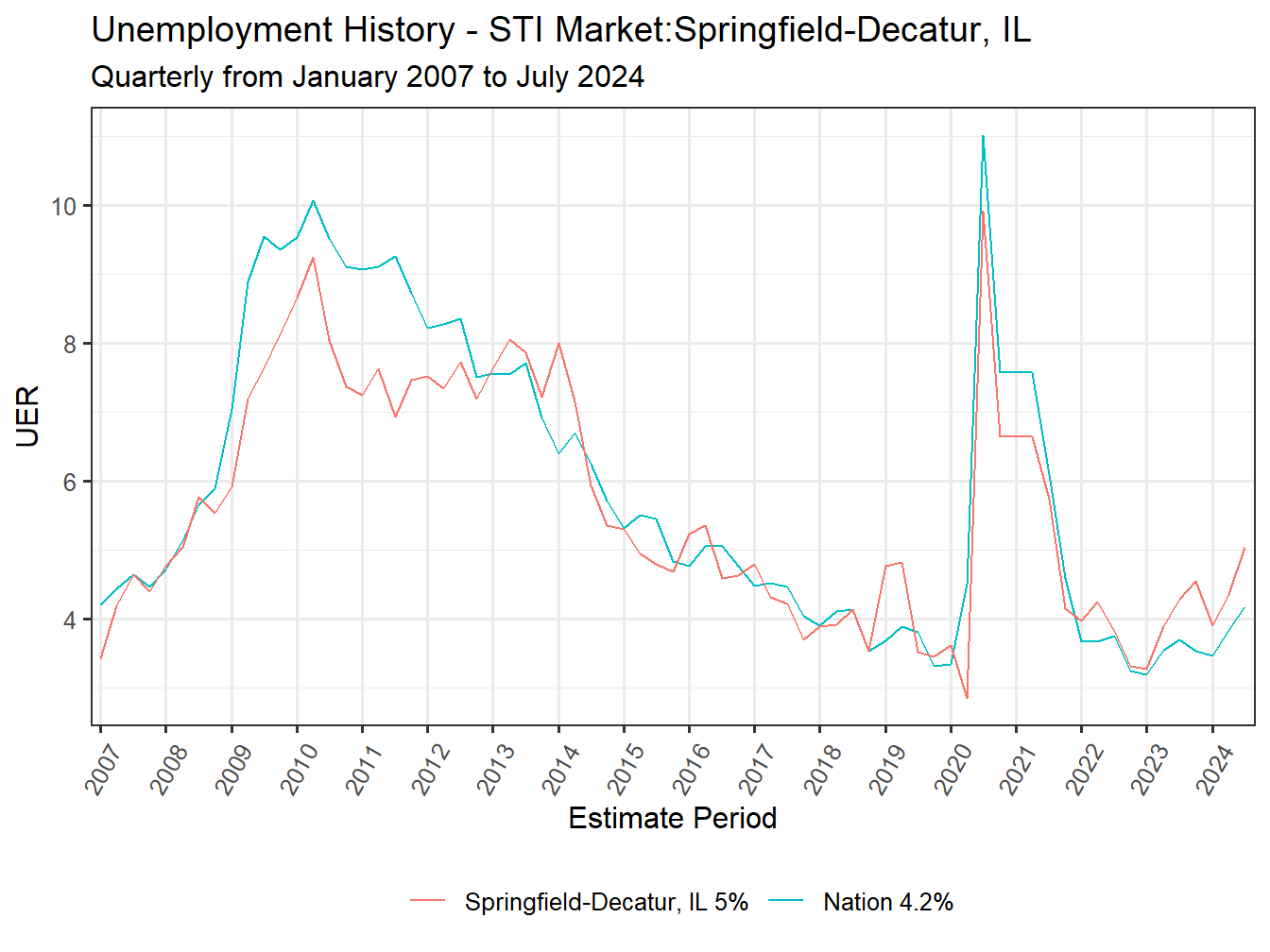 Unemployment Rate