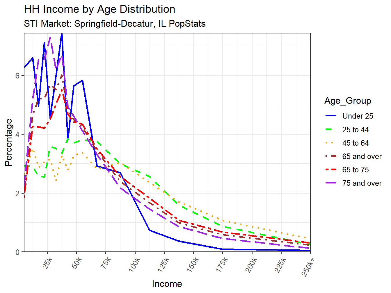 Income Distribution Line