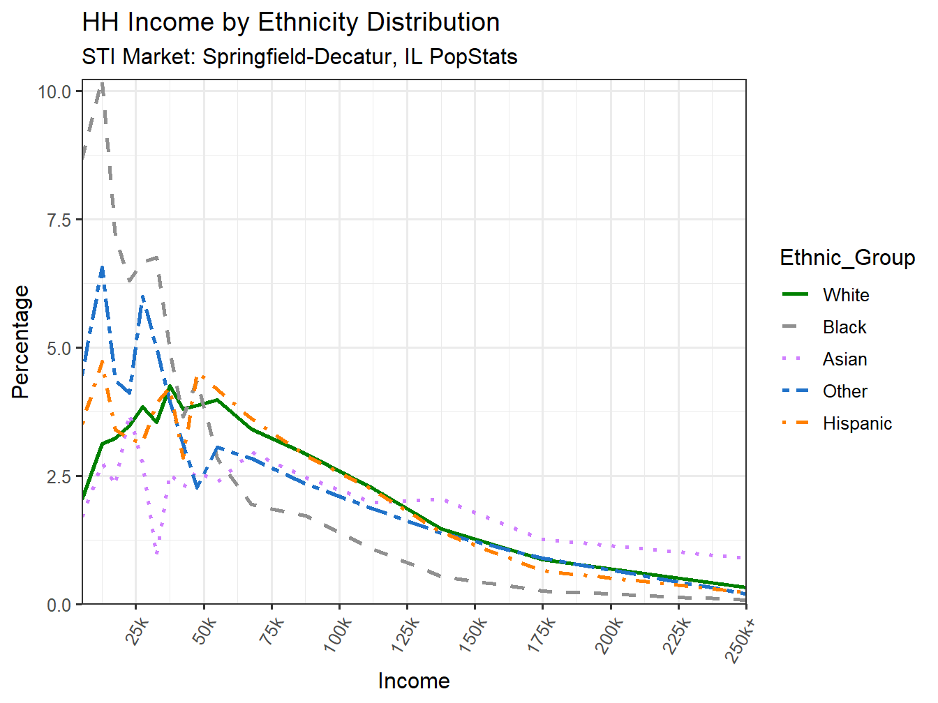 Income Distribution Line
