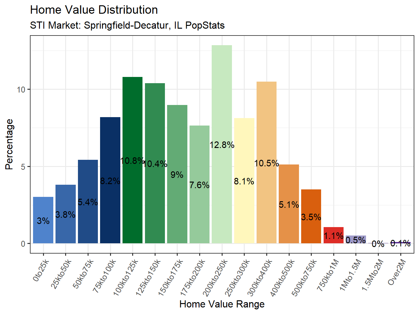 Home Value Distribution