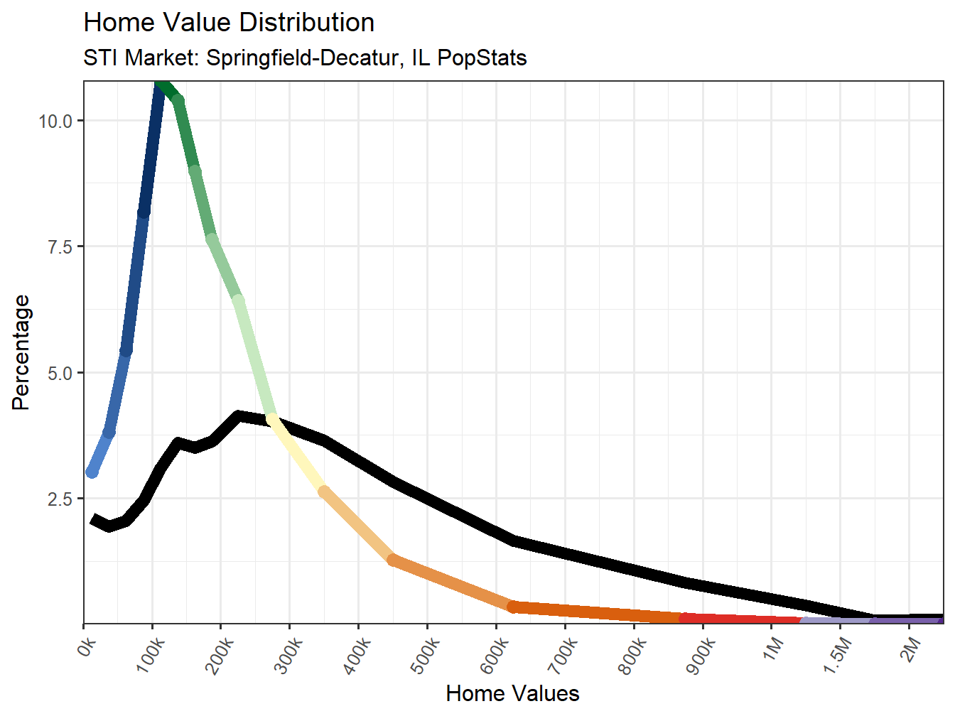 Home Value Distribution Line