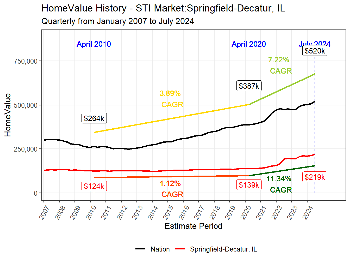 Home Value History