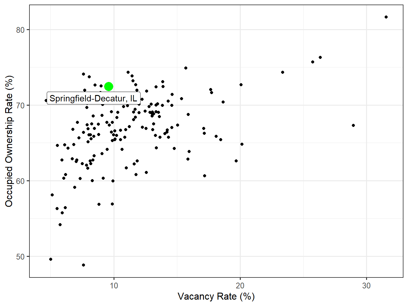 Vacancy and Ownership for STI Markets