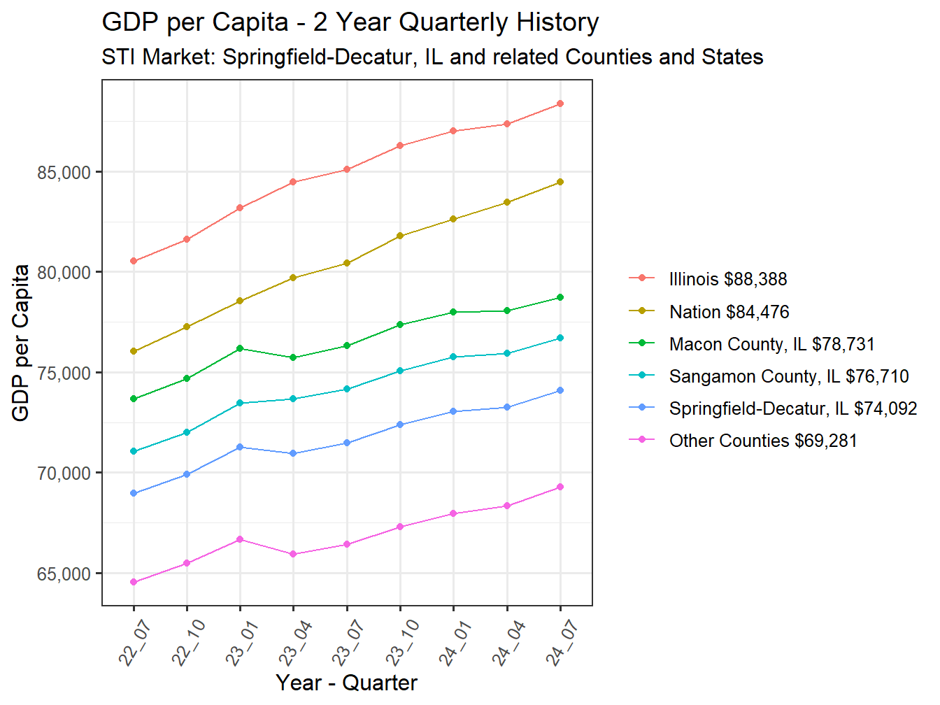 GDP per Capita 2y history