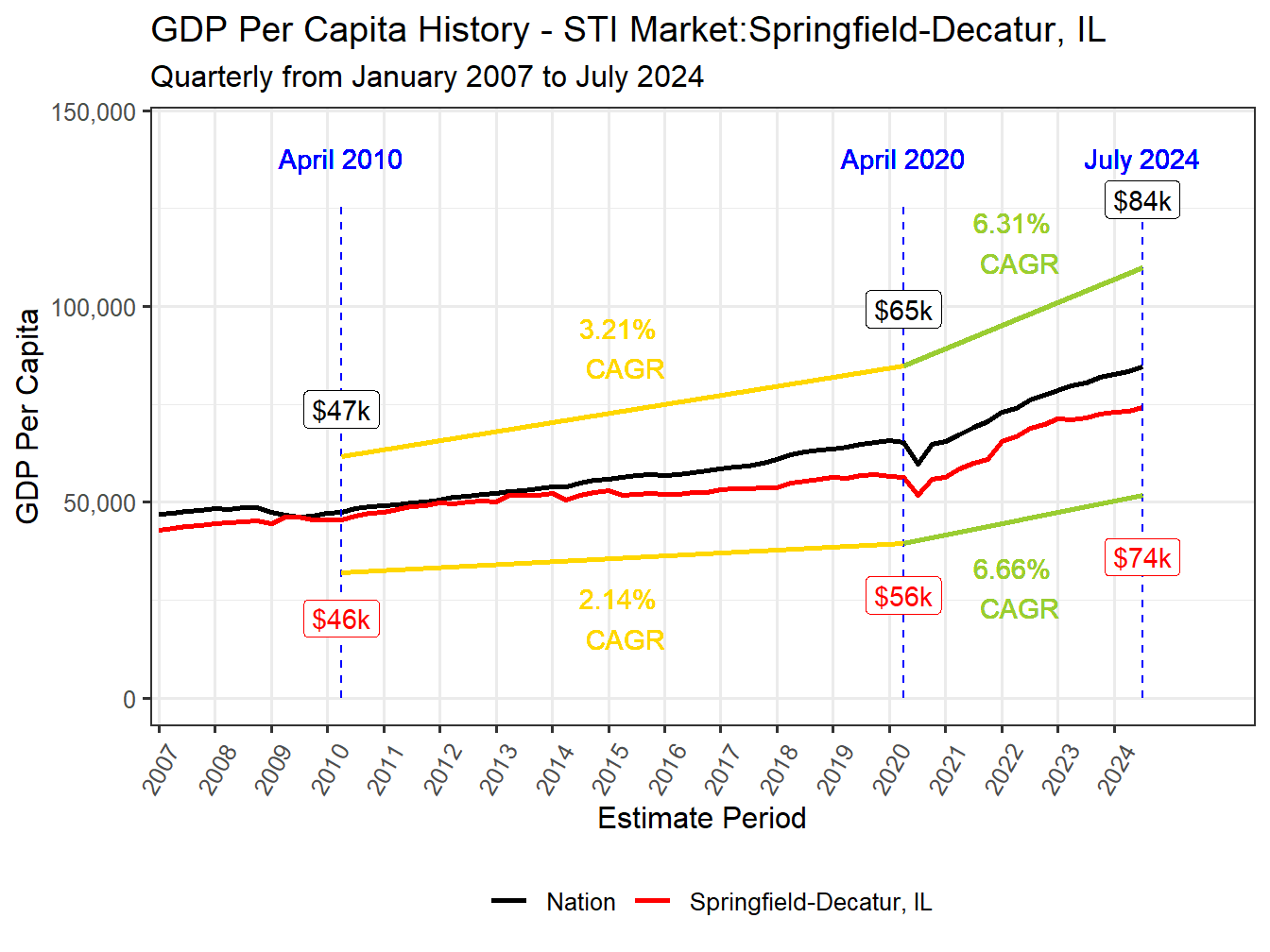 GDP per Capita long history