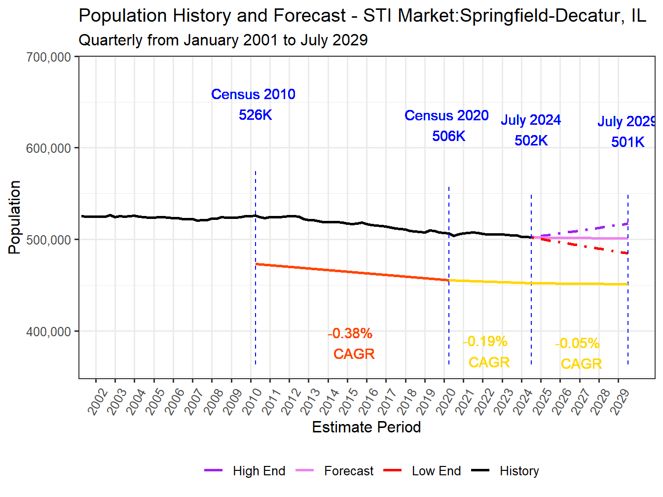 Population Long Trend and Forecast