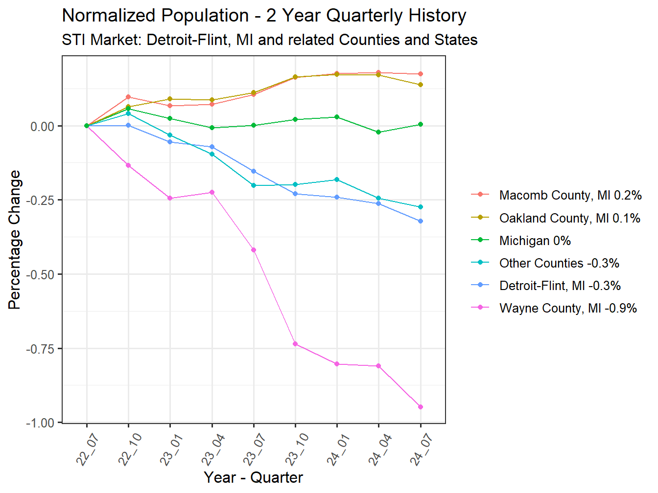 History of County Population