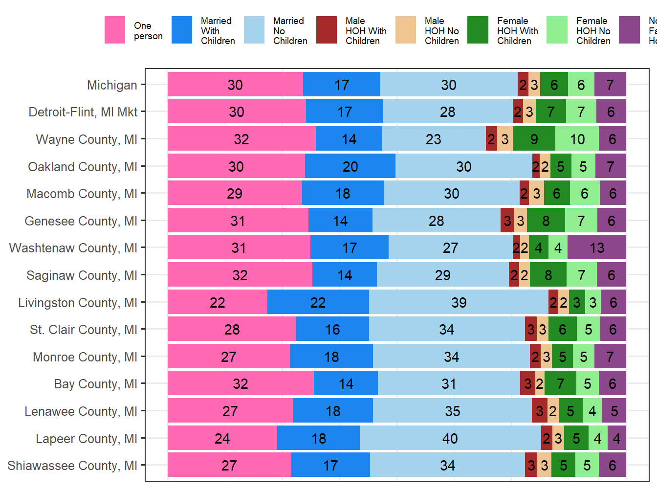 Household Type Comparison