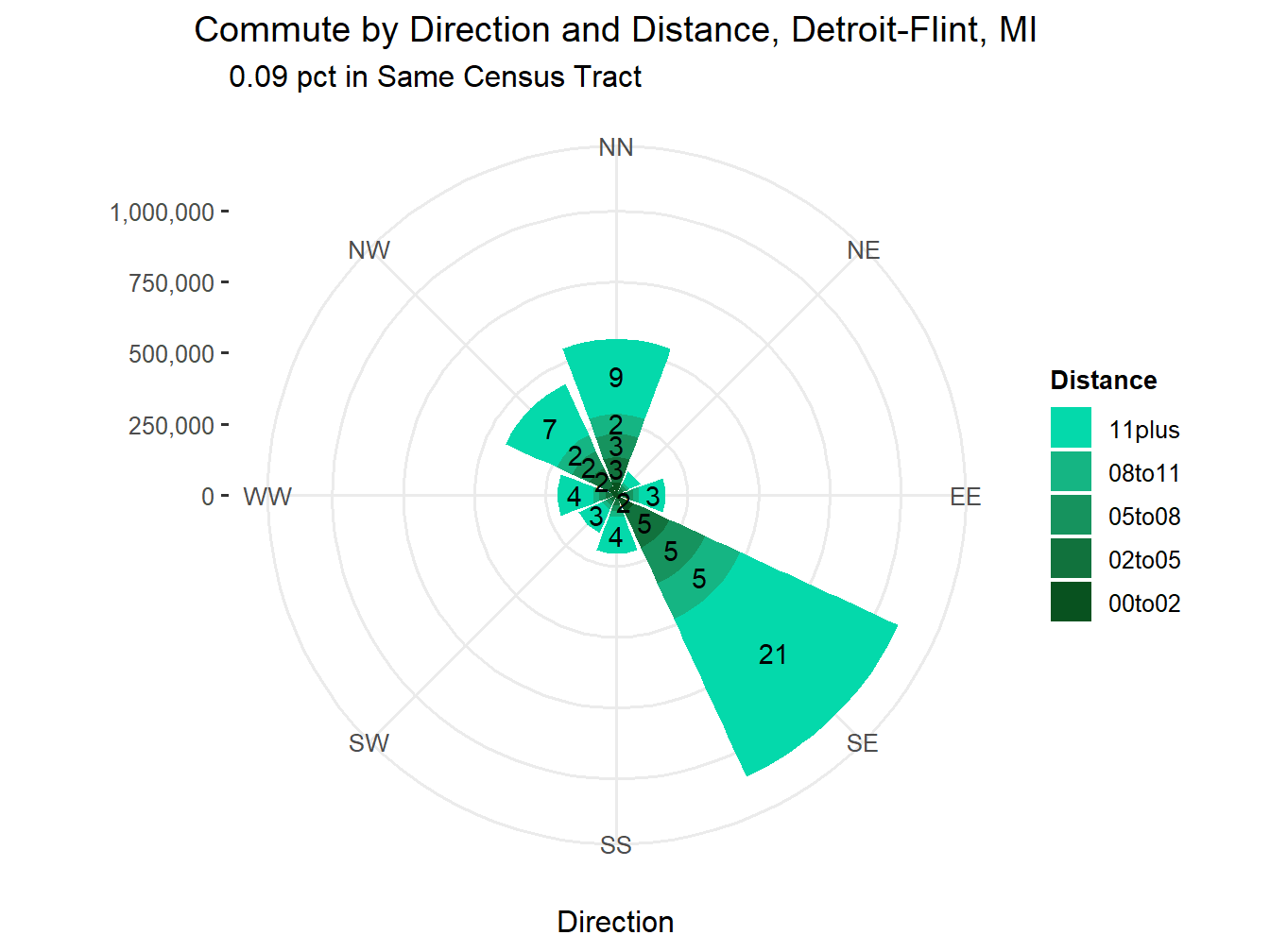 Commute Distance and Direction