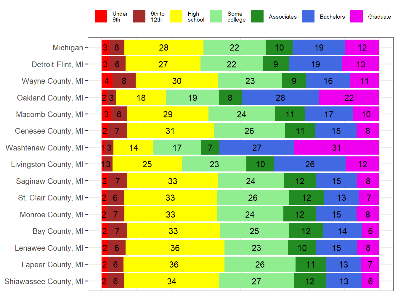 Educational Attainment Comparison