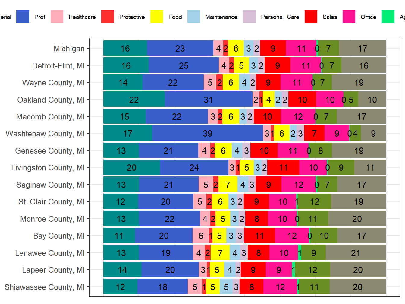 Occupation Employment Comparison