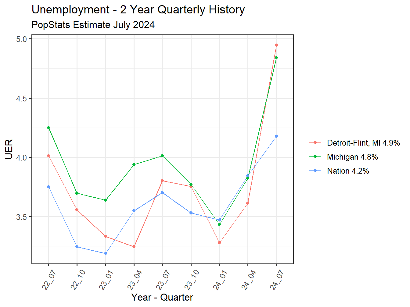 Unemployment Rate - 8Q