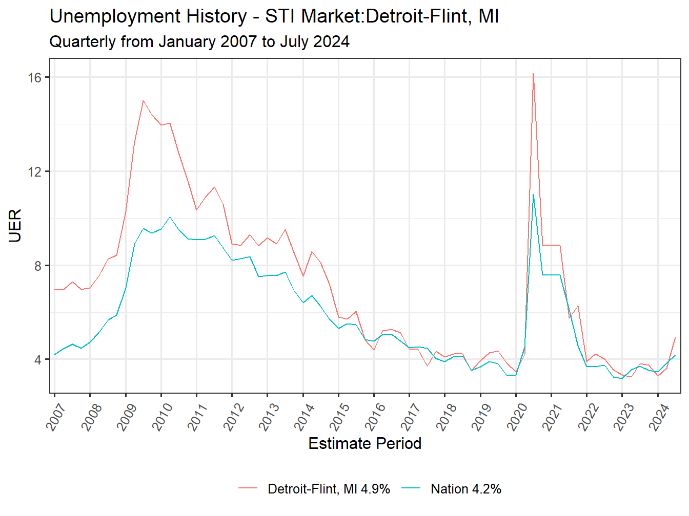 Unemployment Rate
