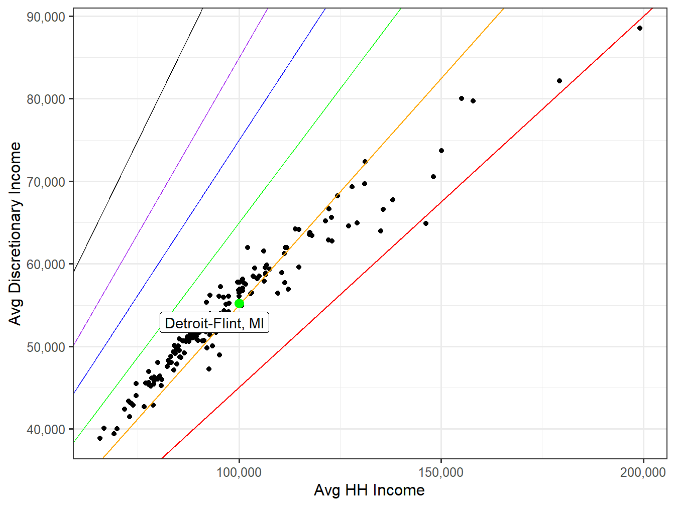 Discretionary Income VS HH Income