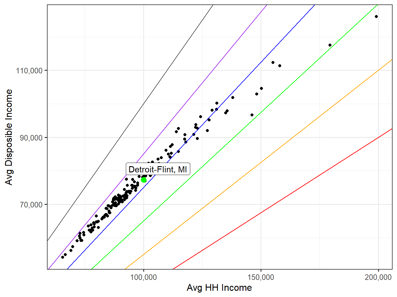 Disposible Income VS HH Income
