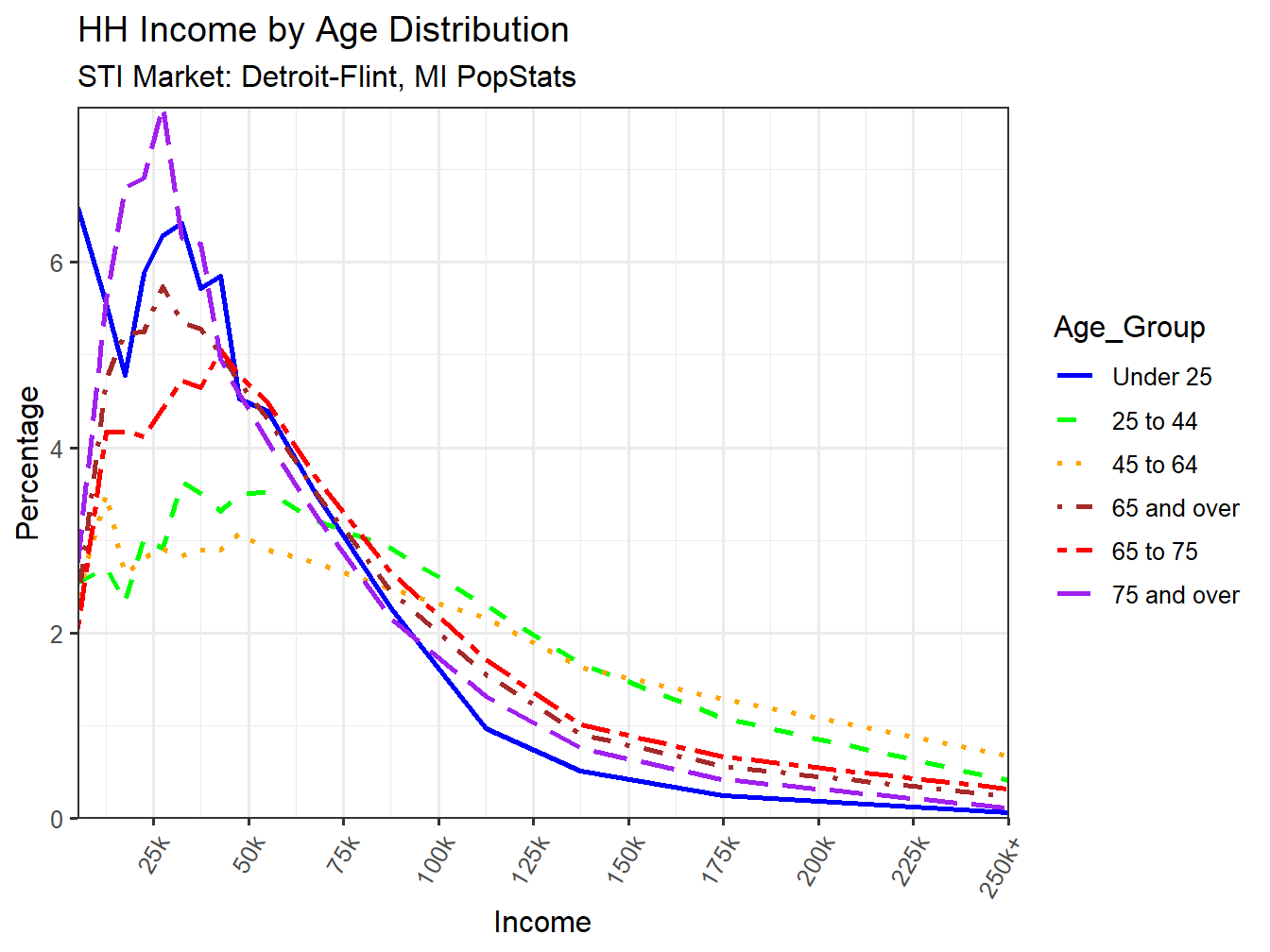 Income Distribution Line
