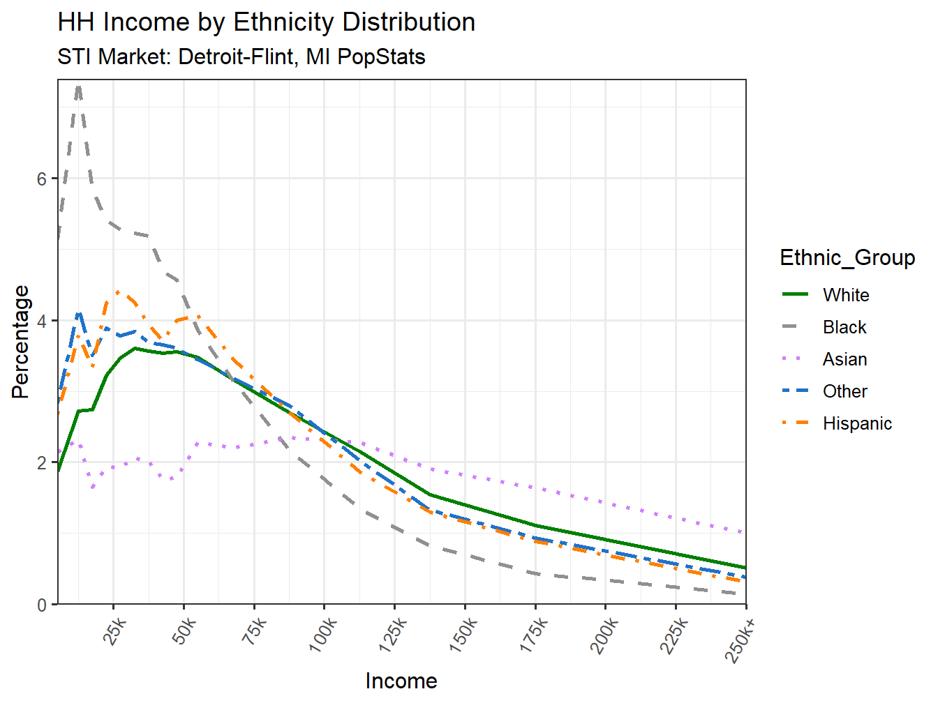 Income Distribution Line