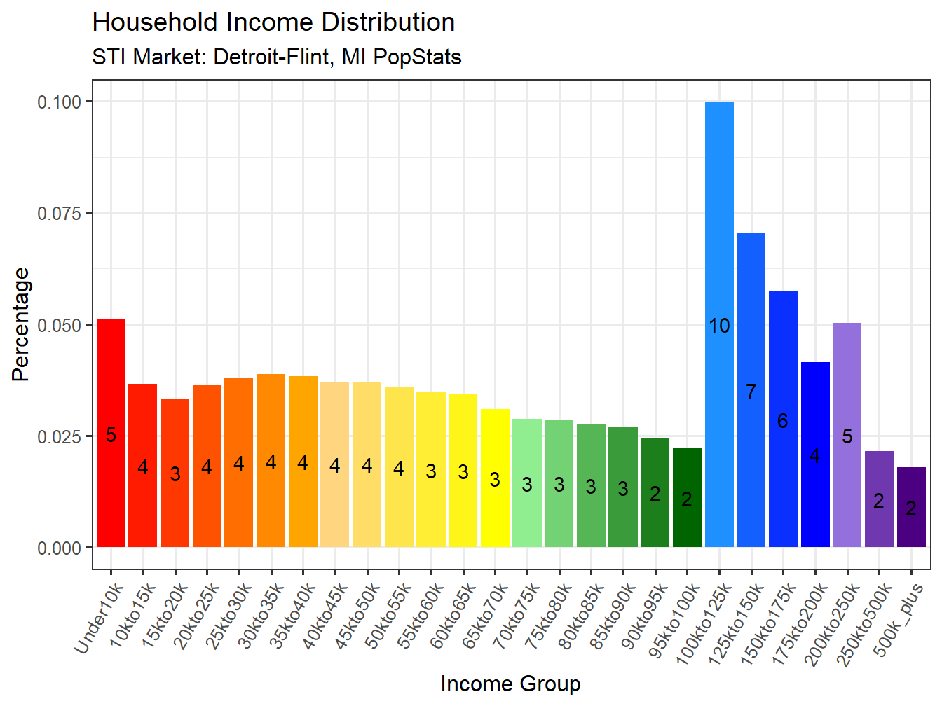 Income Distribution