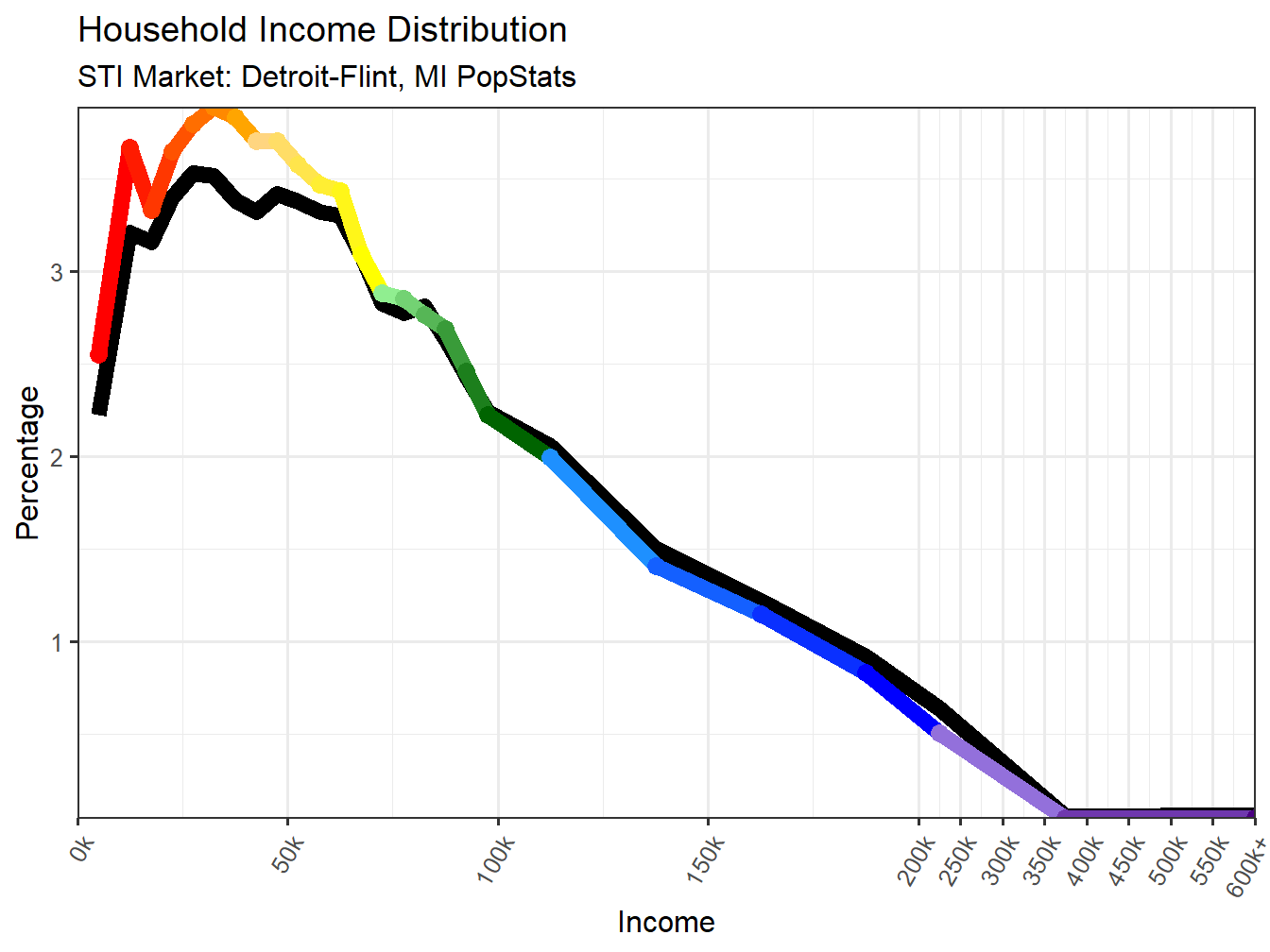 Income Distribution Line