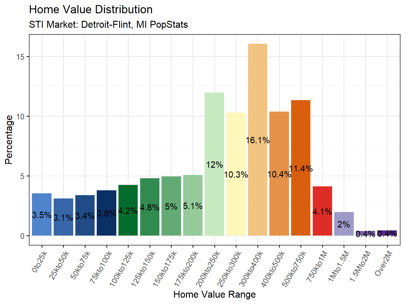 Home Value Distribution