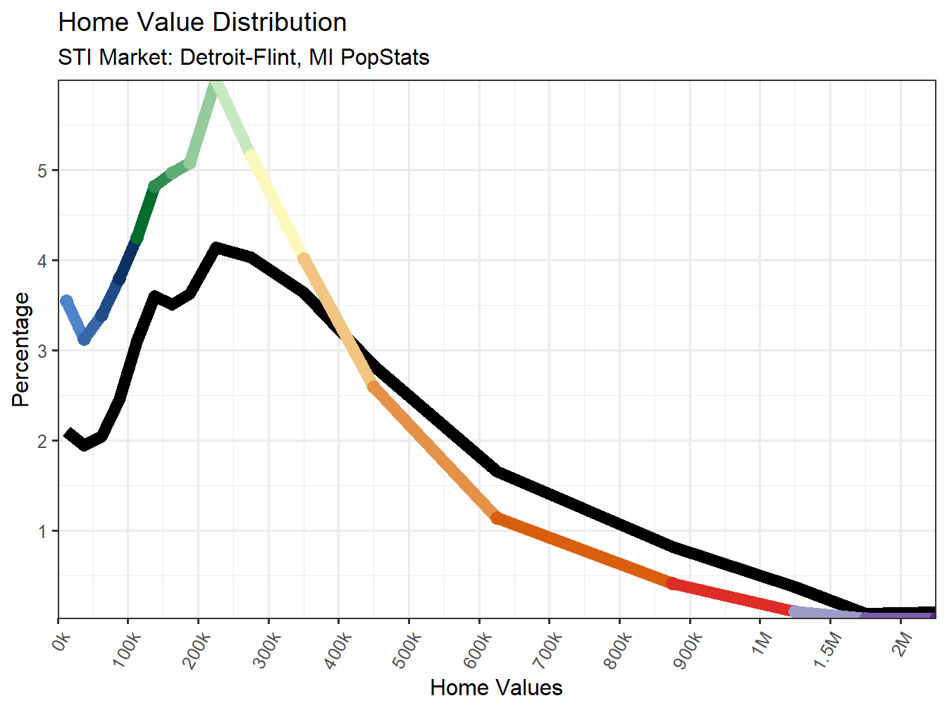 Home Value Distribution Line