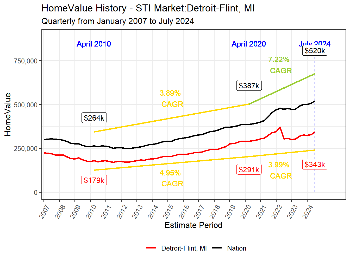 Home Value History
